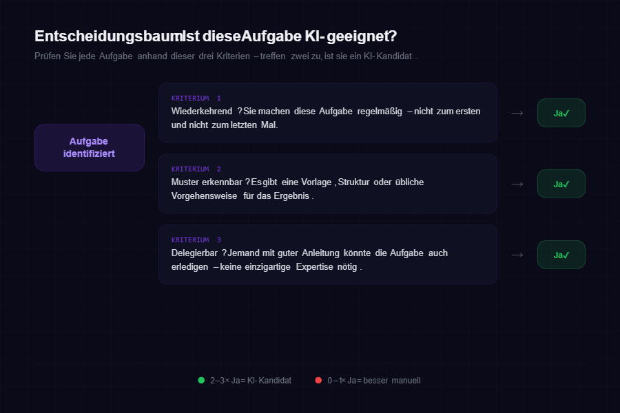Entscheidungsbaum: Ist diese Aufgabe KI-geeignet? Drei Kriterien prüfen