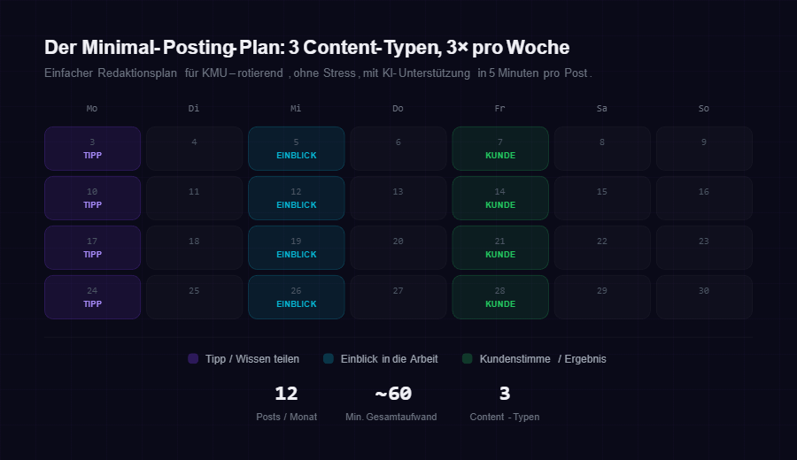 Minimal-Posting-Plan: 3 Content-Typen, 3x pro Woche, Monatskalender
