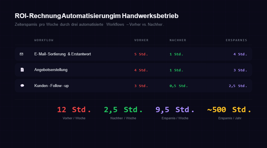 ROI-Rechnung Automatisierung: Von 12 auf 2,5 Stunden pro Woche