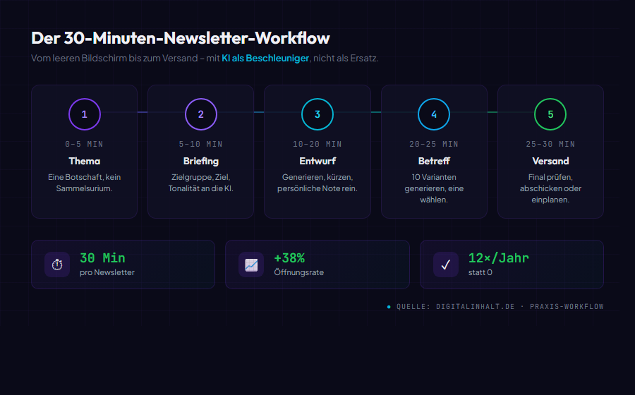 Newsletter-Workflow mit KI: Von der Idee bis zum Versand in 30 Minuten