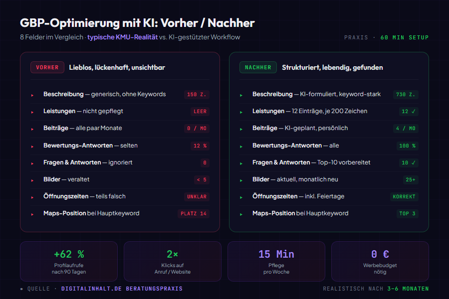 Checkliste Google Business Profile mit KI optimieren: 8 Felder im Vorher-Nachher-Vergleich
